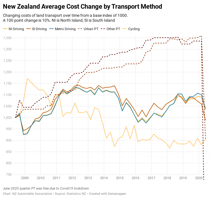 A Graph showing New Zealand Average Cost Change by Transport Method. Changing costs of land transport over time from a base index of 1000. A 100 point change is 10%. NI is North Island, SI is South Island