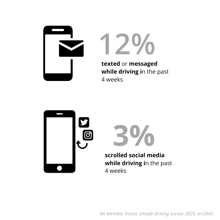 Texting, messaging and scrolling social media on phones while driving