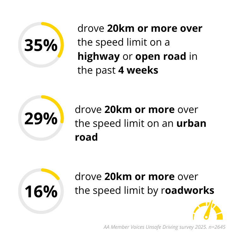 Speeding is high