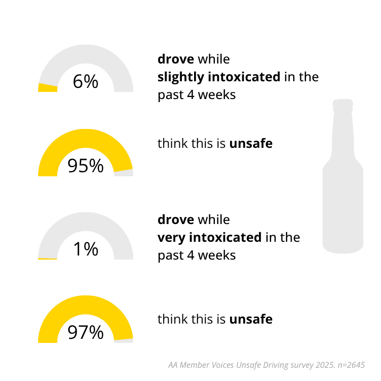 Alcohol rates
