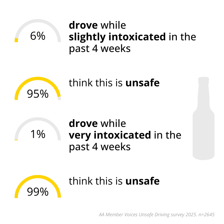 Alcohol rates