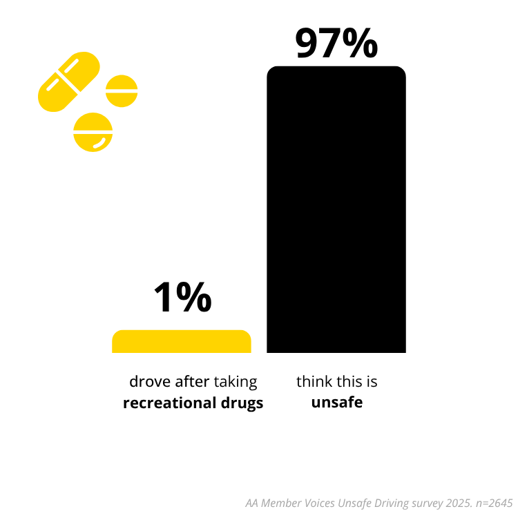 Drug driving is rare and seen as unsafe