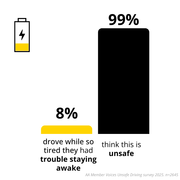 High rates of fatigued driving