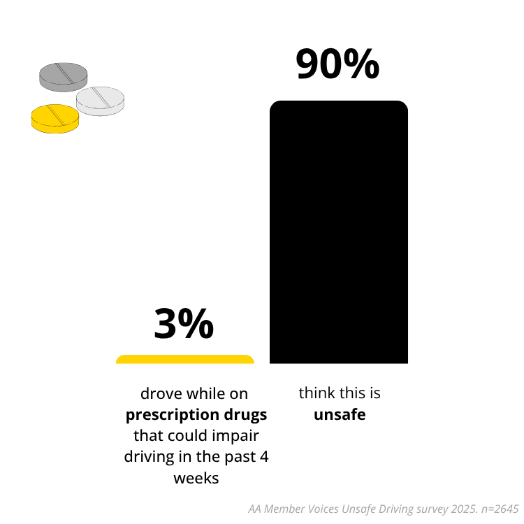 Driving while on medication is rare and mostly seen as unsafe