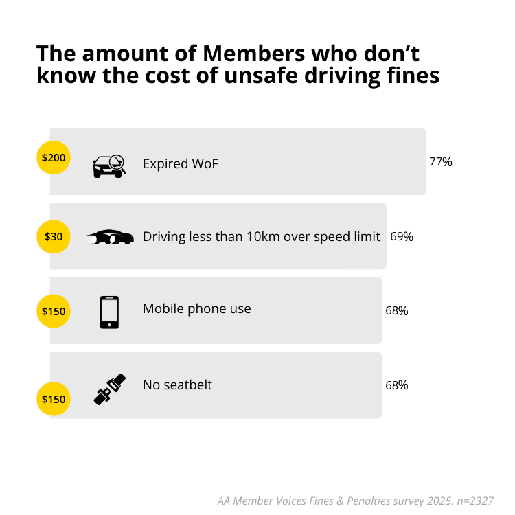 Members don't know the cost of fines