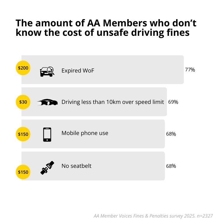 Members don't know the cost of fines