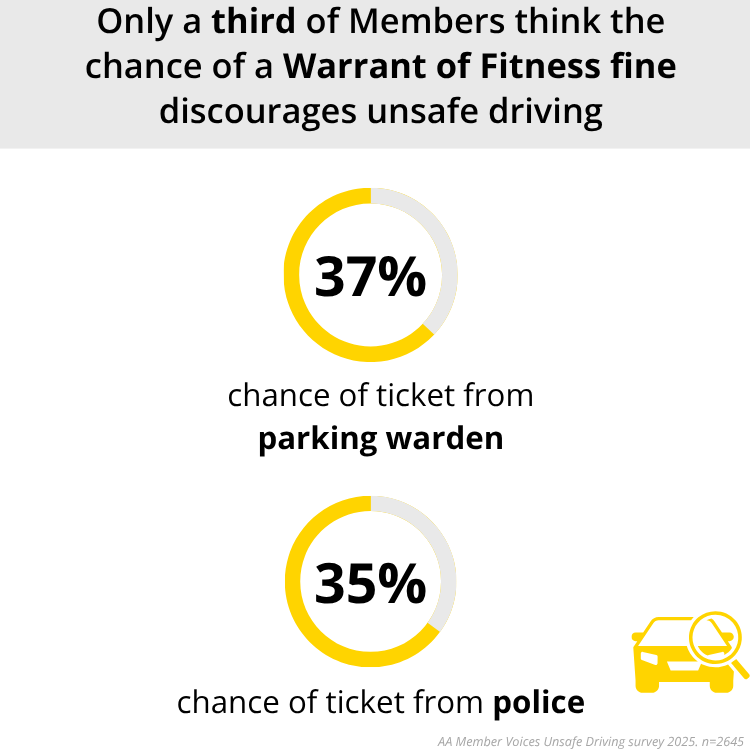 The chance of a Warrant of Fitness does not prevent unsafe driving