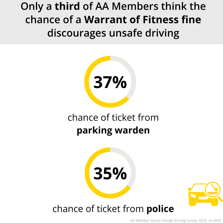 The chance of a Warrant of Fitness does not prevent unsafe driving