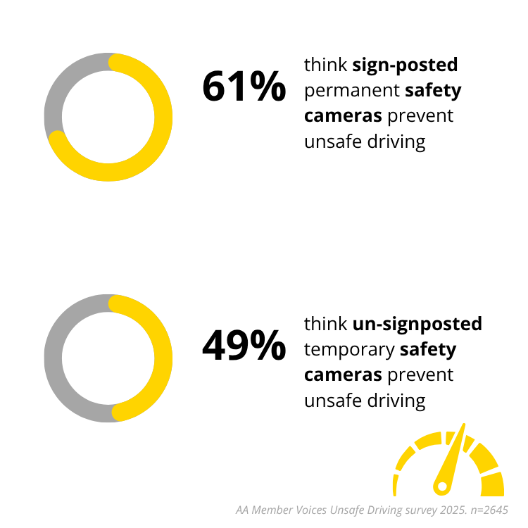 Members think safety cameras are generally effective
