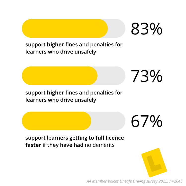 Member support for strengthening fines and penalties for learner drivers