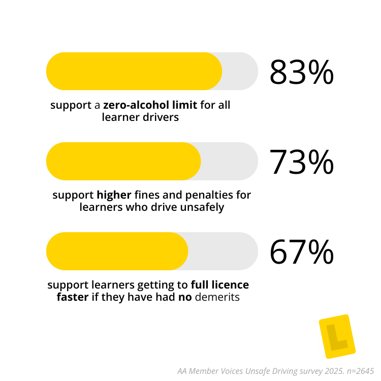 Member support for strengthening fines and penalties for learner drivers