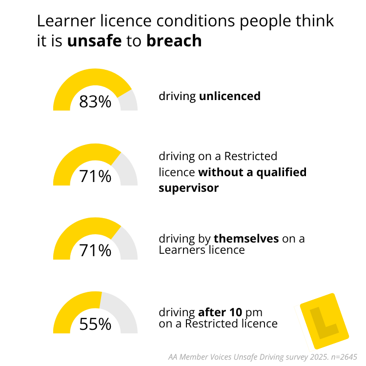 Breaching licence conditions