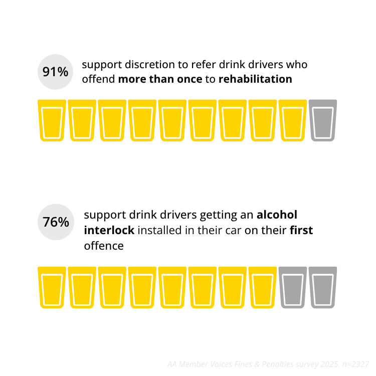 Members support prevention and rehabilitation approaches for drink drivers