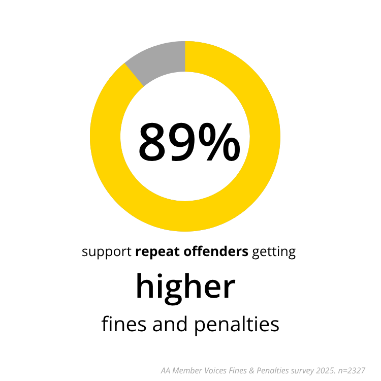 Member support for strengthening fines and penalties for repeat offenders