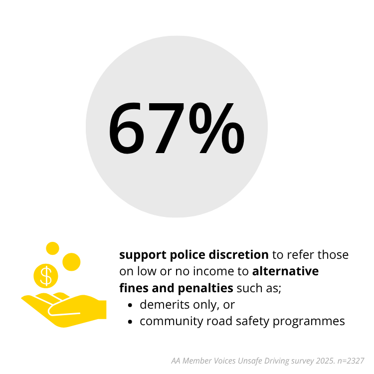 Member support for strengthening fines and penalties for repeat offenders