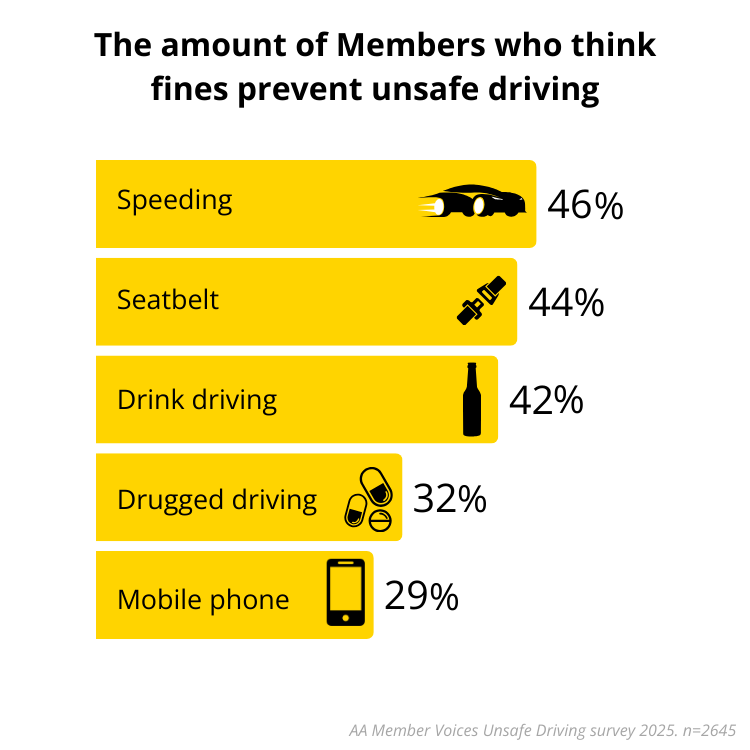 how effective are fines