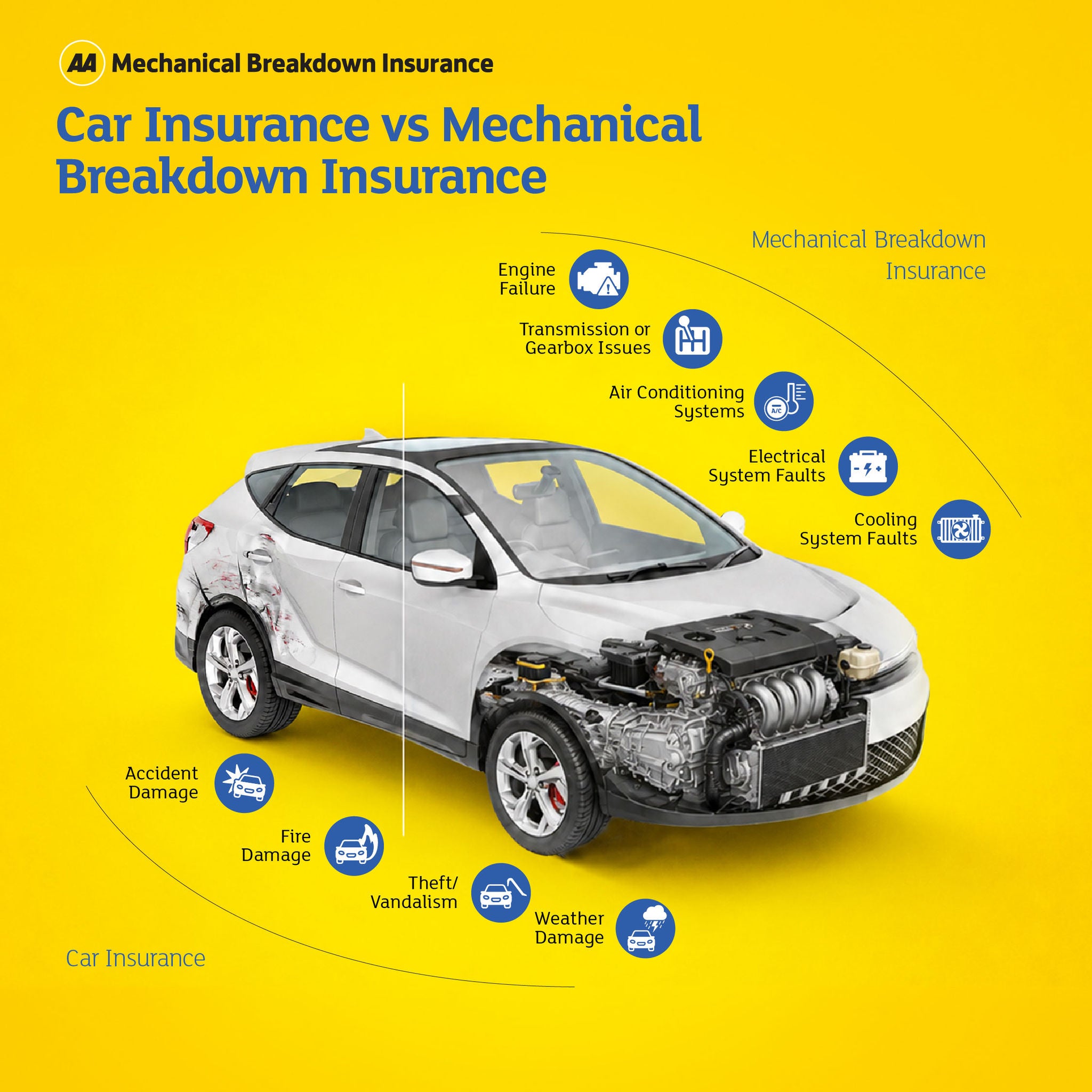 Infographic featuring a car, showing the difference between what car insurance and mechanical breakdown insurance cover