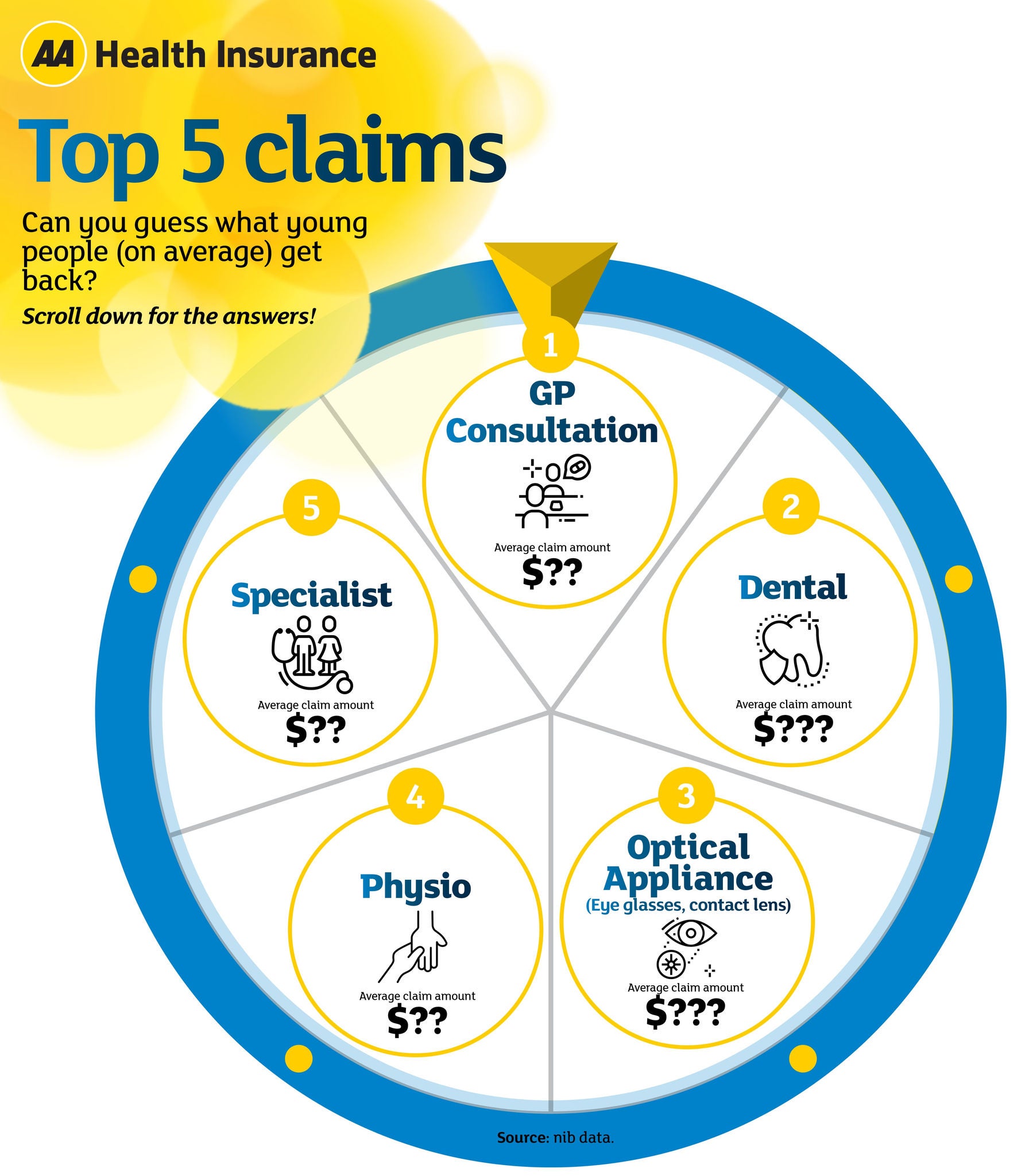 Top 5 health claims of young people