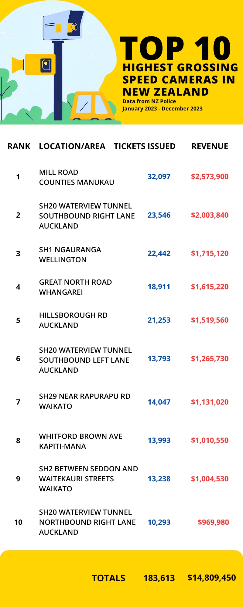Infographic of top 10 highest grossing speed cameras in New Zealand