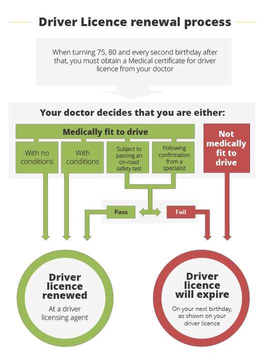 Driver Licence renewal process