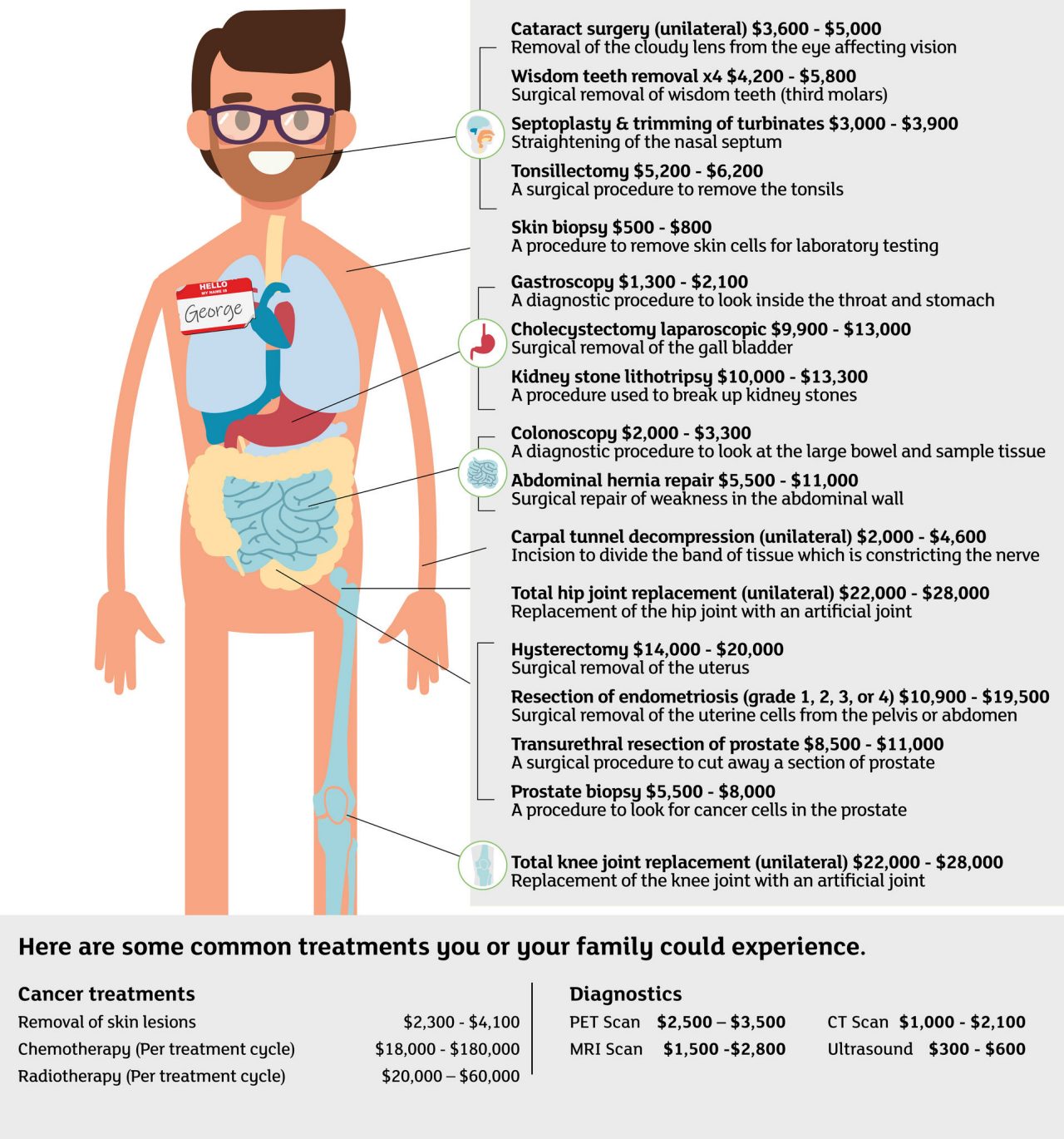 An illustrated cartoon anatomy chart showing what treatments are covered 
