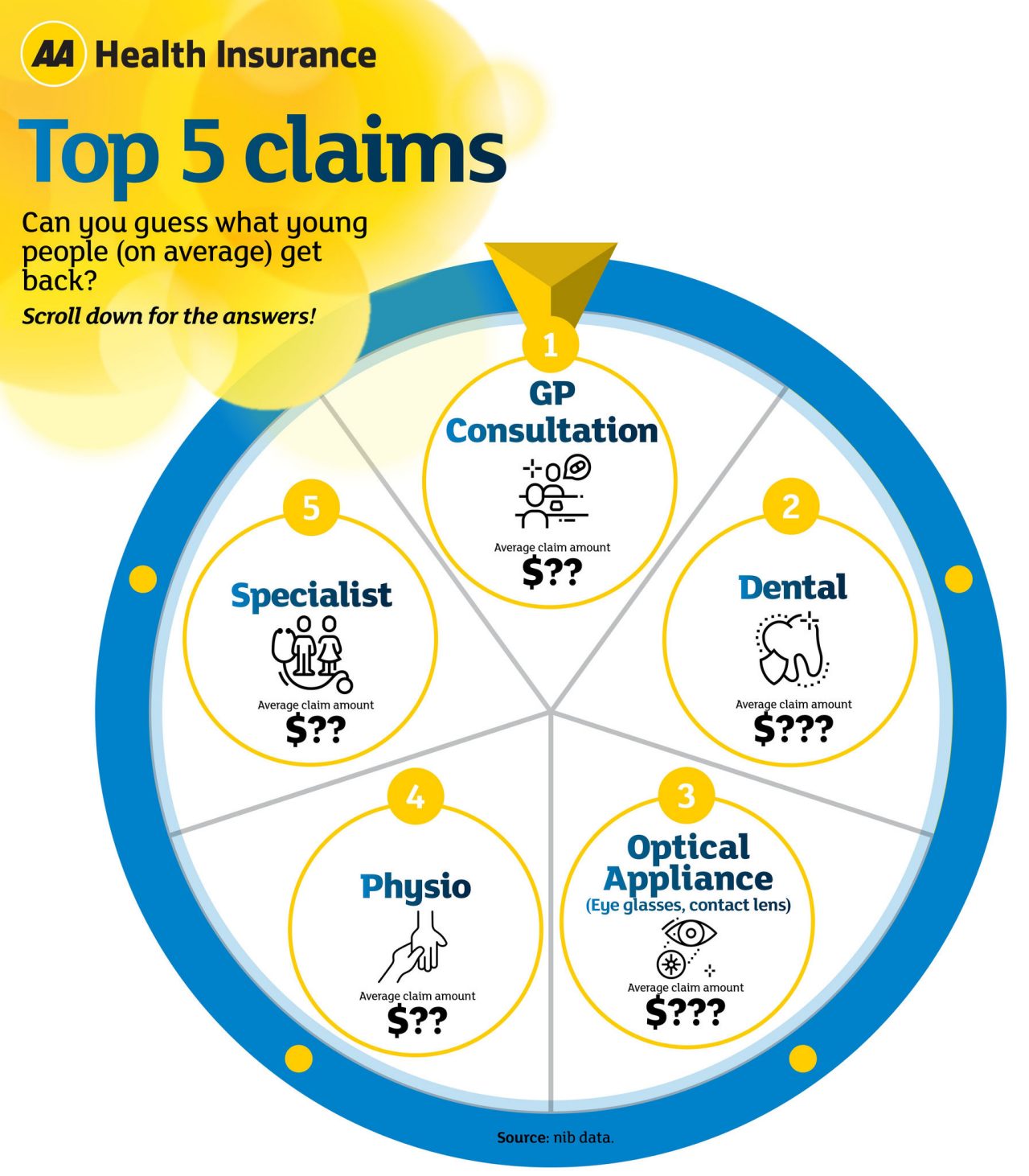 Top 5 health claims of young people
