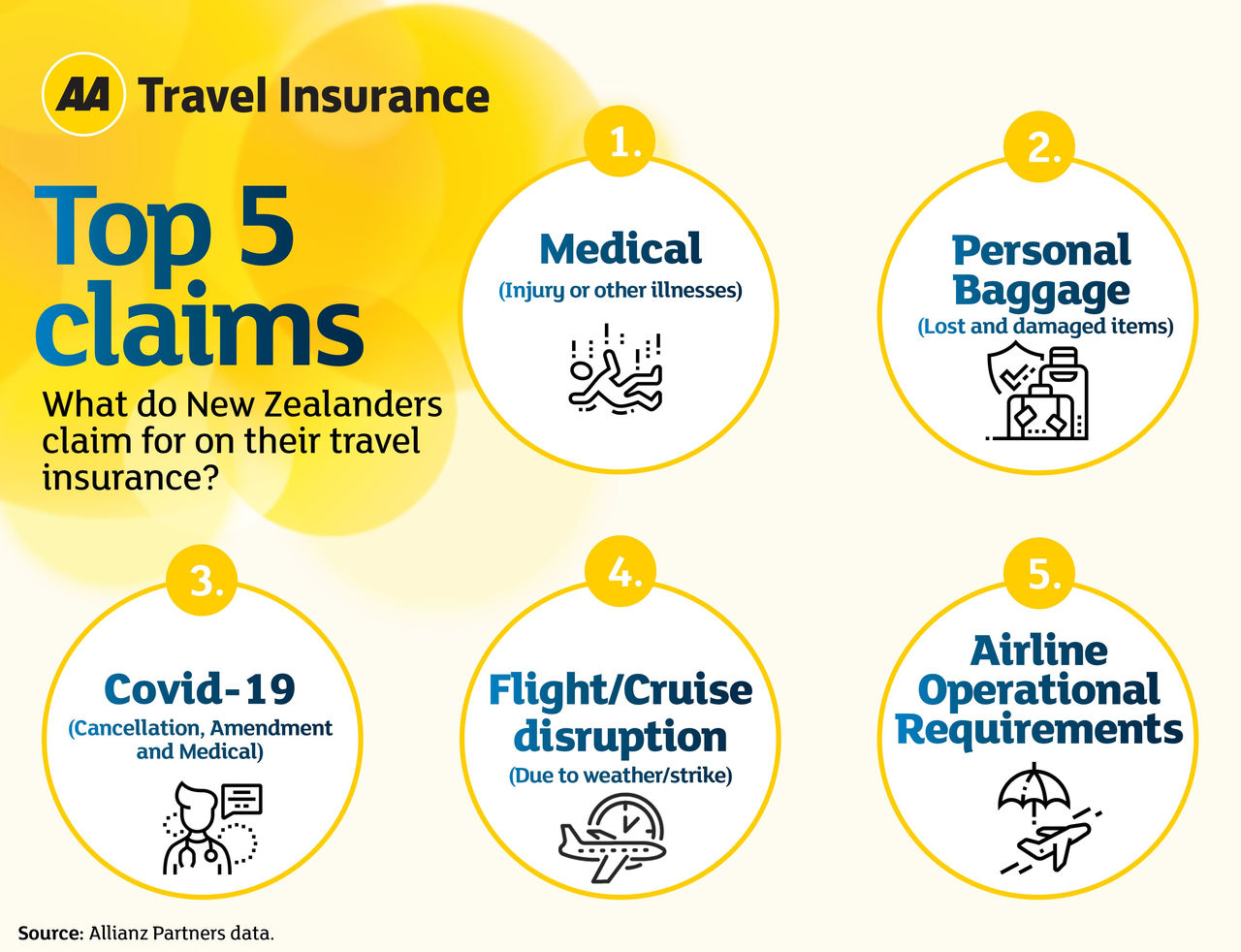 Top 5 claims