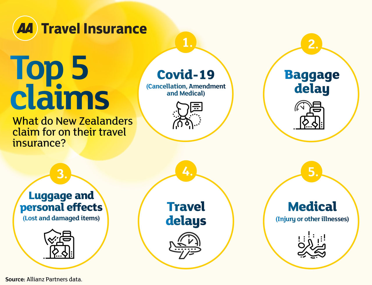 Top 5 claims made chart illustrating the listed claims in this article