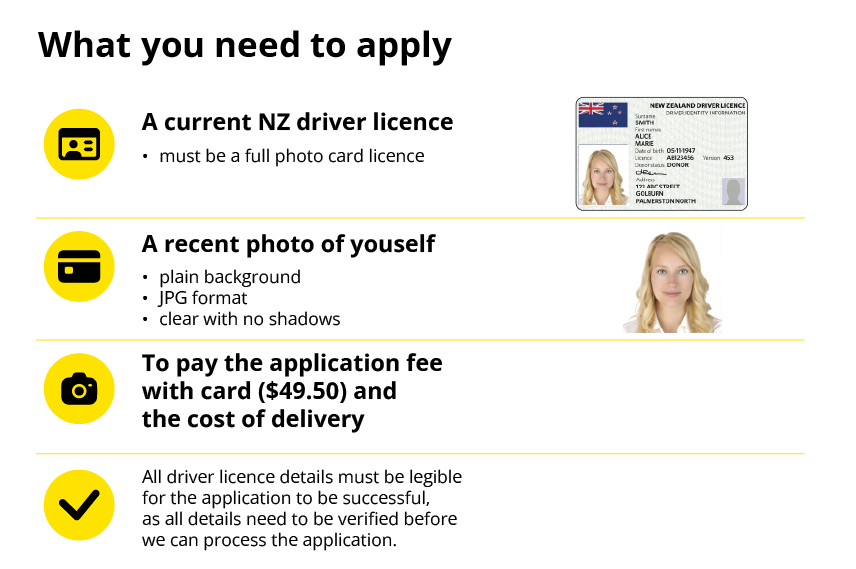 Infographic listing application requirements: a current NZ full photo driver licence, a recent JPG photo with a plain background and no shadows, payment of a $49.50 application fee plus delivery costs by card, and clearly legible licence details for verification.