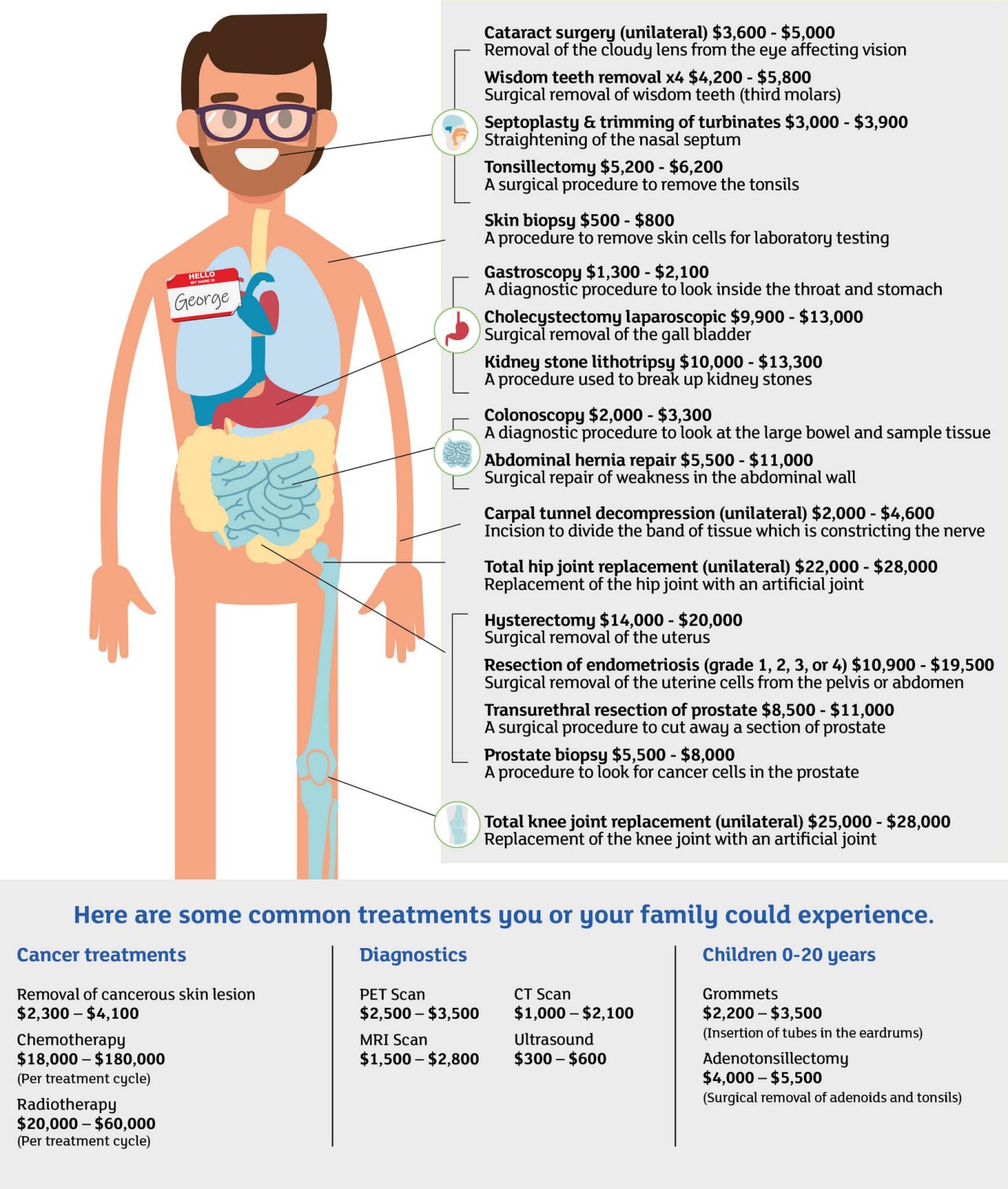 An illustrated cartoon anatomy chart showing what treatments are covered 