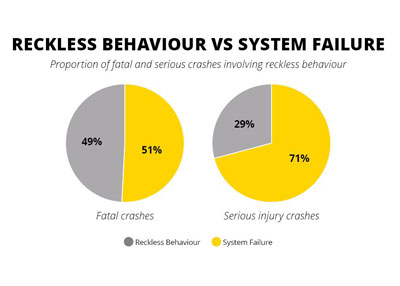Reckless behaviour versus system failure graph