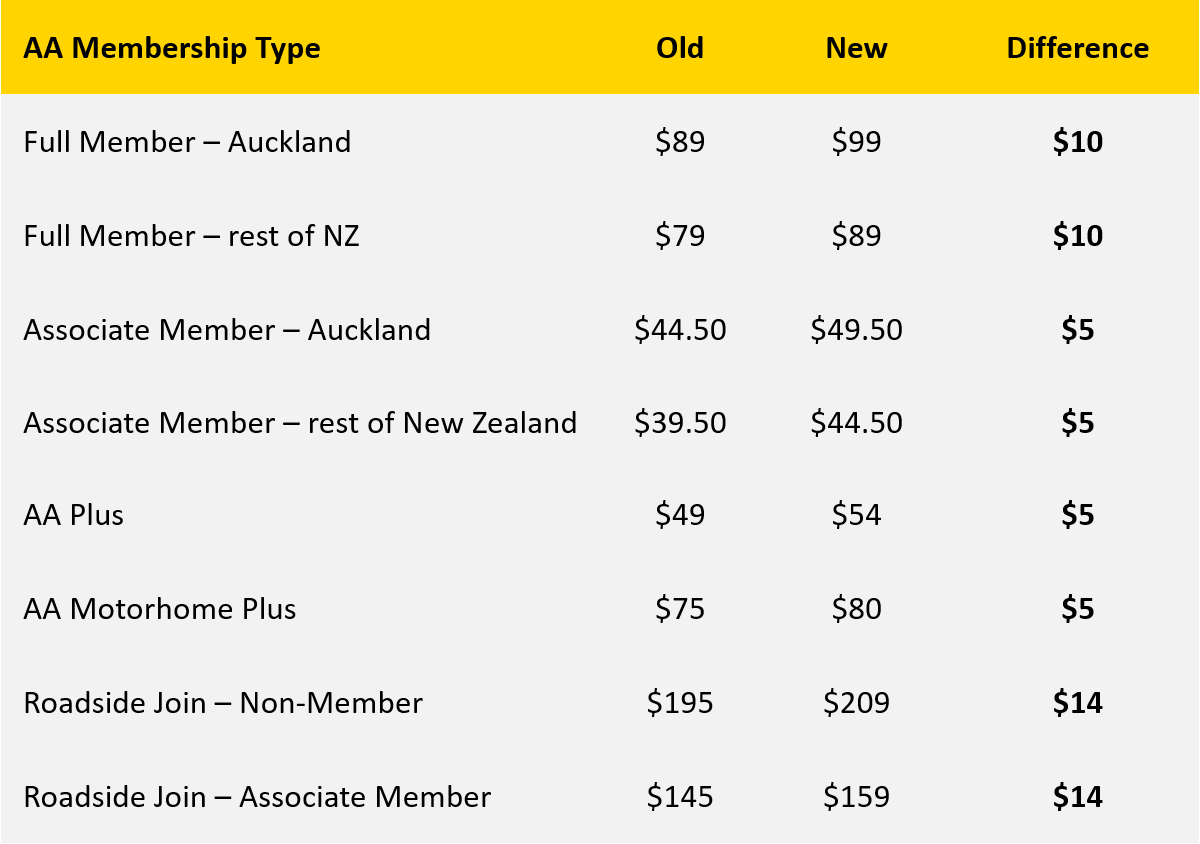 AA Membership pricing table